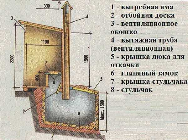 Чертежи дачного туалета типа шалаш: схемы строительства