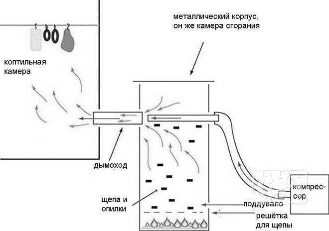 Дымогенератор для холодного копчения своими руками: чертежи