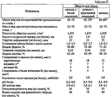 Таблица яиц. Плотность куриного яйца. Плотность скорлупы. Плотность скорлупы яиц. Масса яиц мясных и яичных пород.