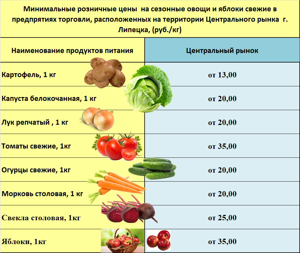 Ем килограммами овощи. Сезонные овощи. Сезонные фрукты. Сезонность овощей. Сезонность овощей фруктов на рынке.