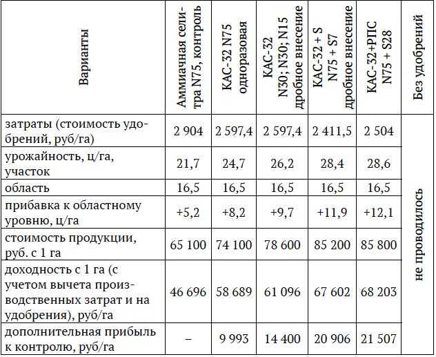 Состав удобрения КАС-32: описание и свойства компонентов. Нормы расхода для разных растений, способы и сроки внесения. Необходимое оборудование и особенности хранения.